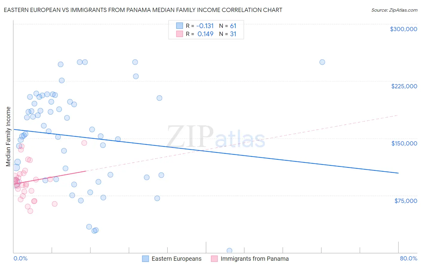 Eastern European vs Immigrants from Panama Median Family Income