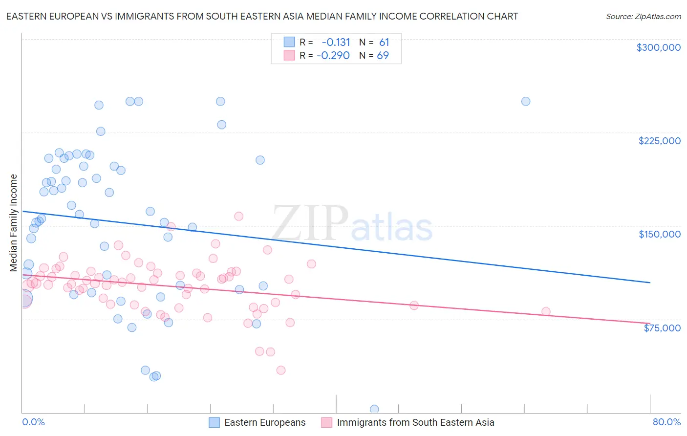 Eastern European vs Immigrants from South Eastern Asia Median Family Income