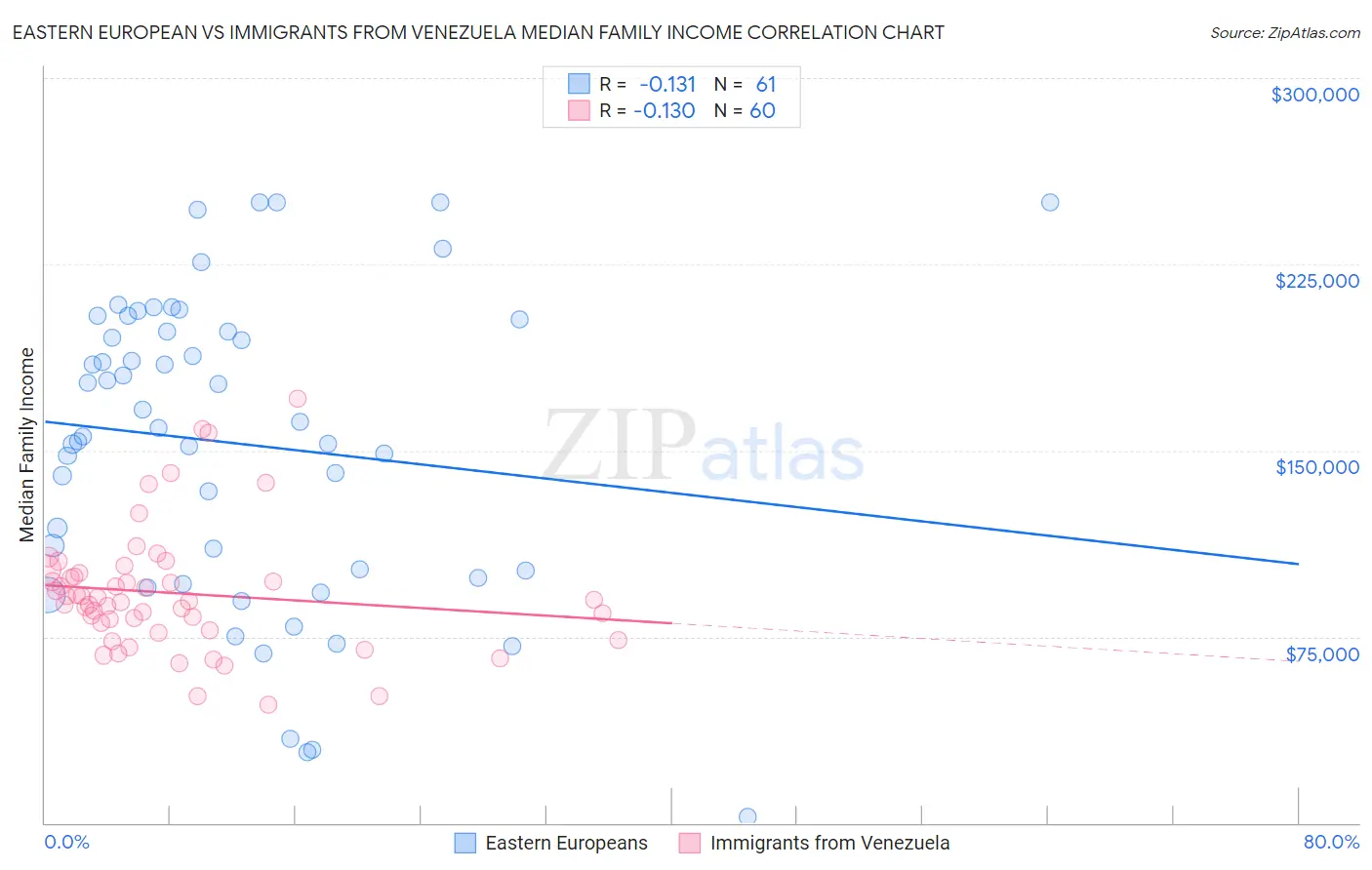 Eastern European vs Immigrants from Venezuela Median Family Income