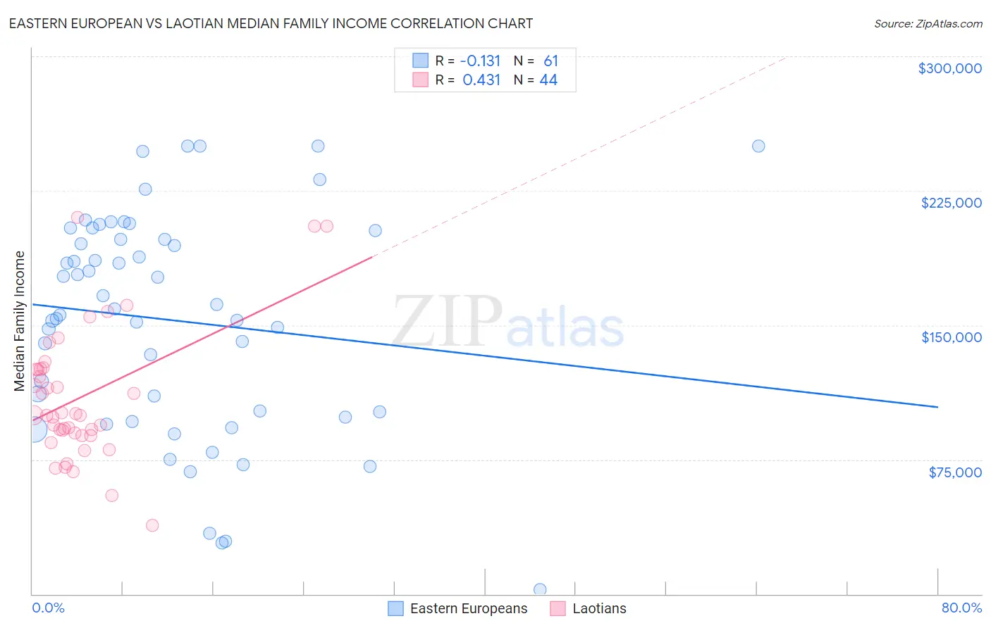Eastern European vs Laotian Median Family Income