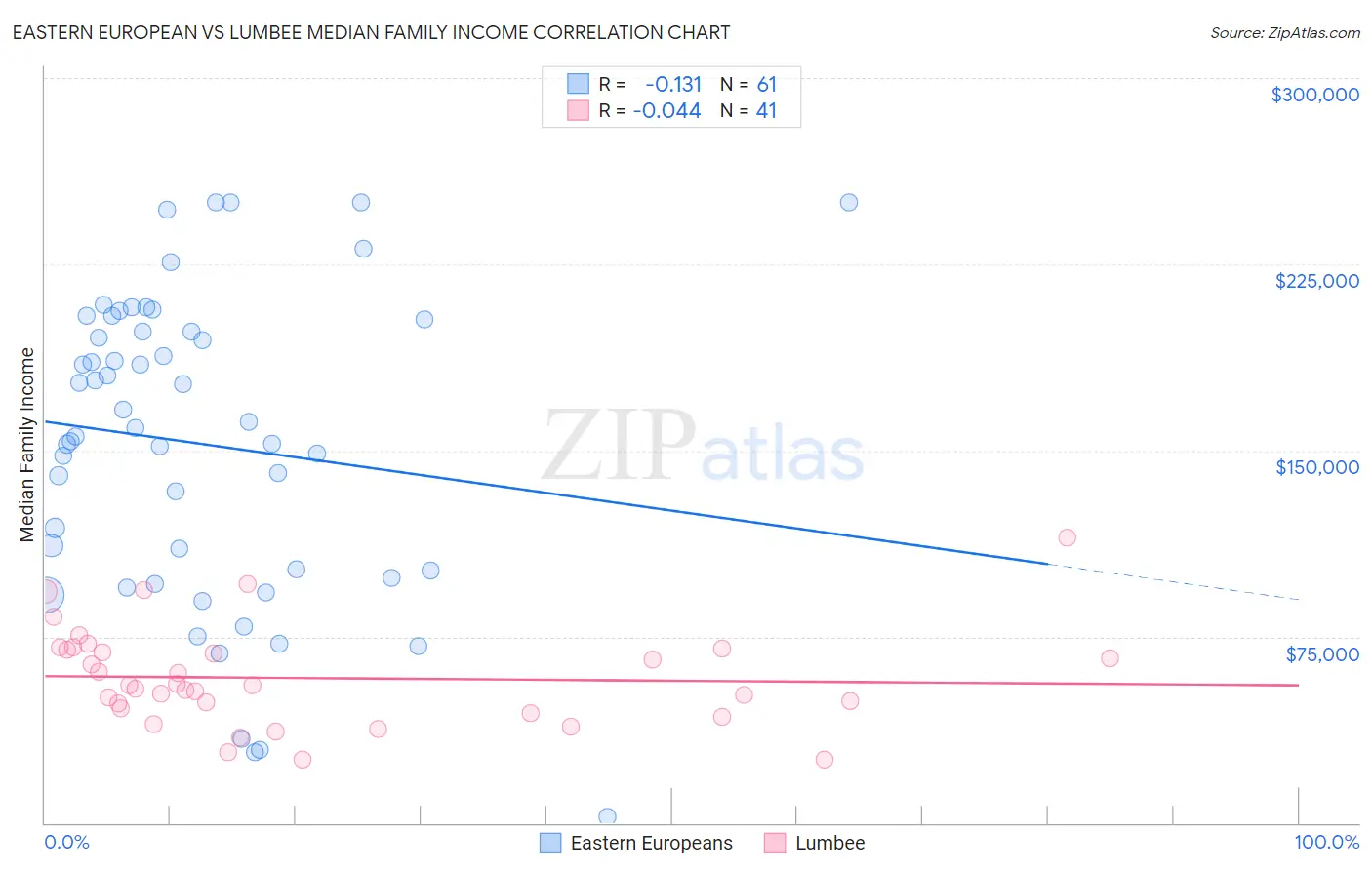 Eastern European vs Lumbee Median Family Income