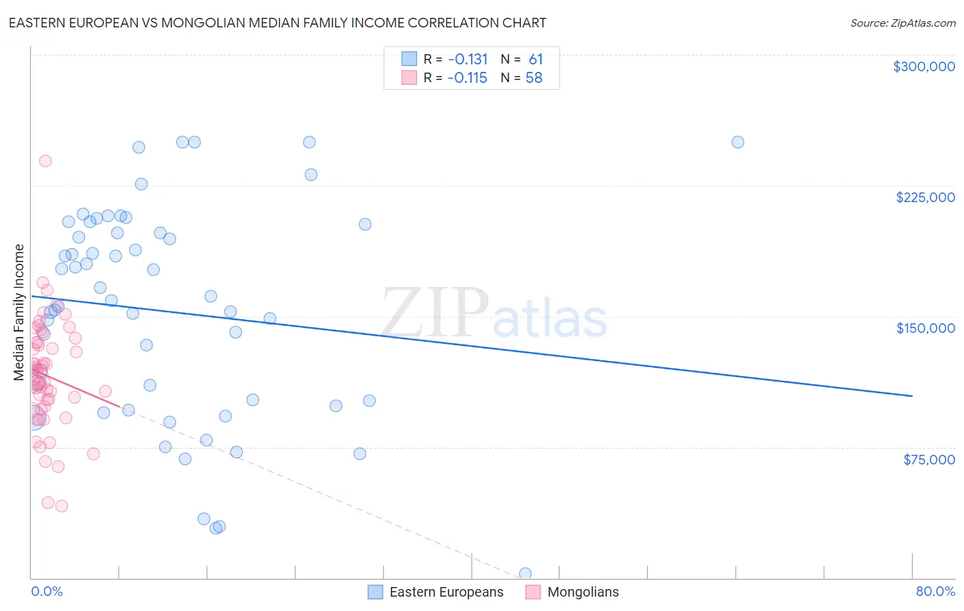 Eastern European vs Mongolian Median Family Income