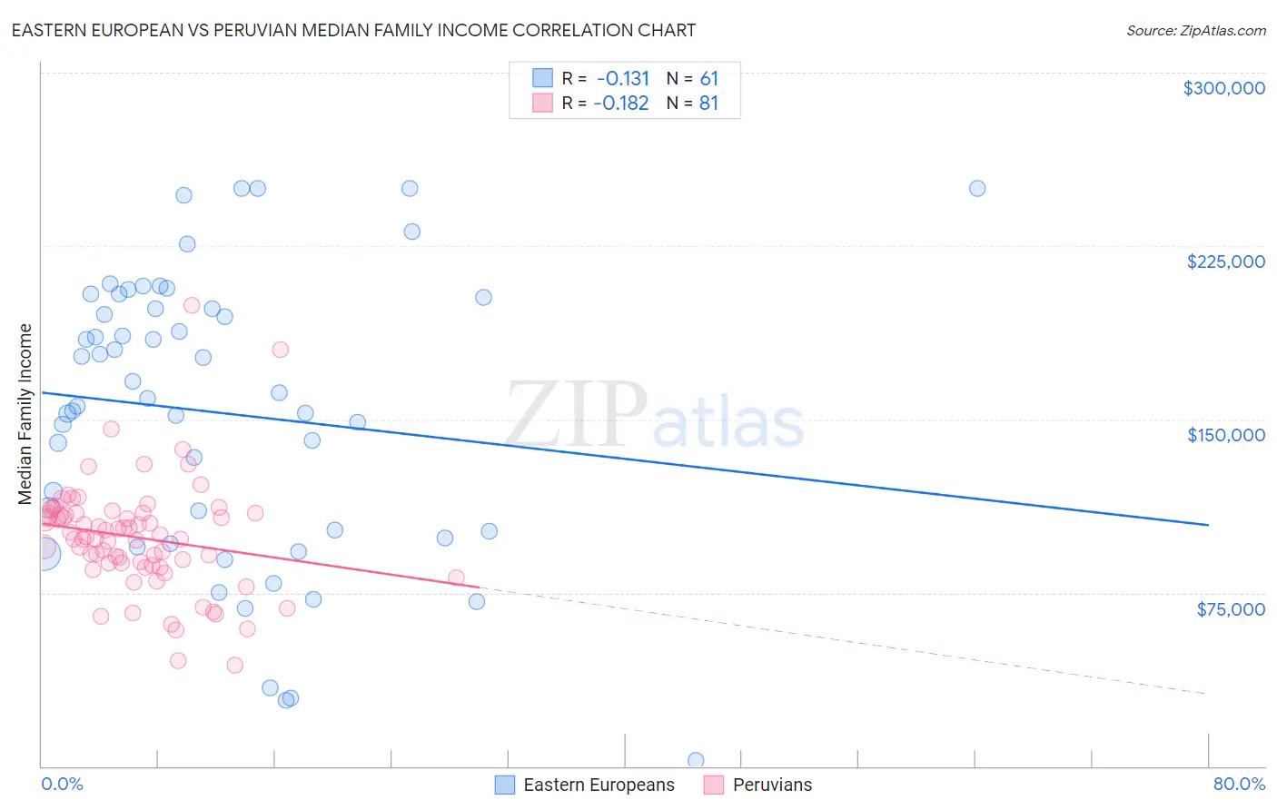 Eastern European vs Peruvian Median Family Income