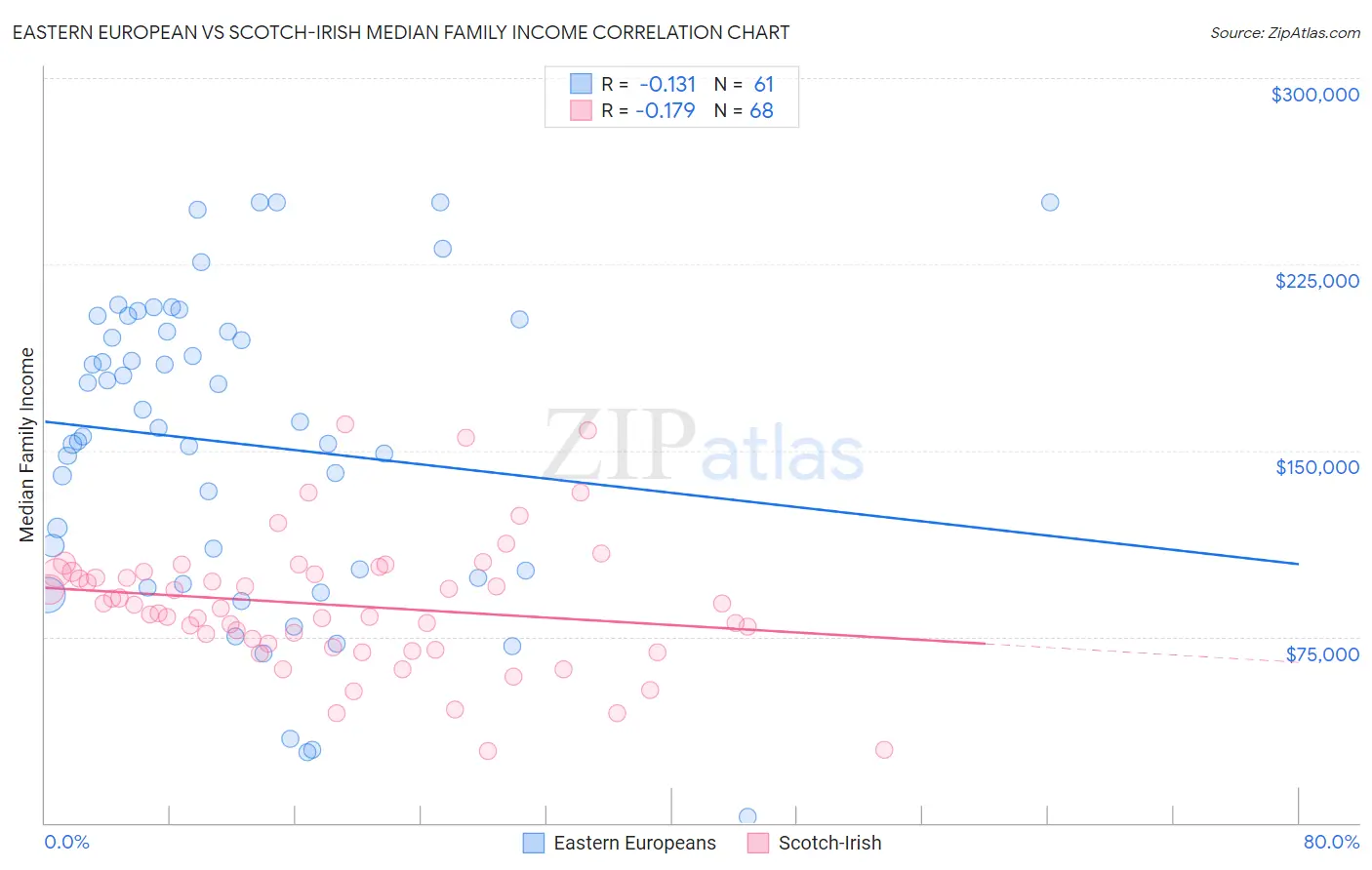 Eastern European vs Scotch-Irish Median Family Income