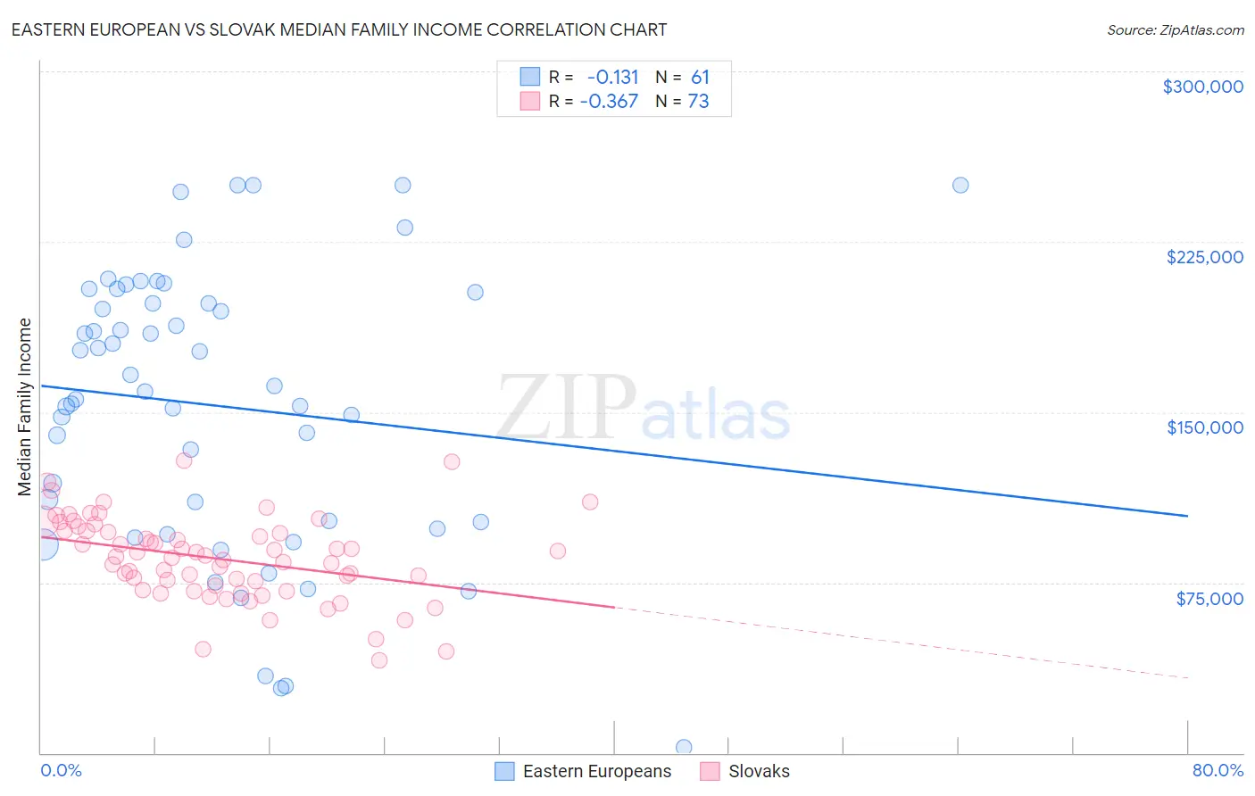 Eastern European vs Slovak Median Family Income