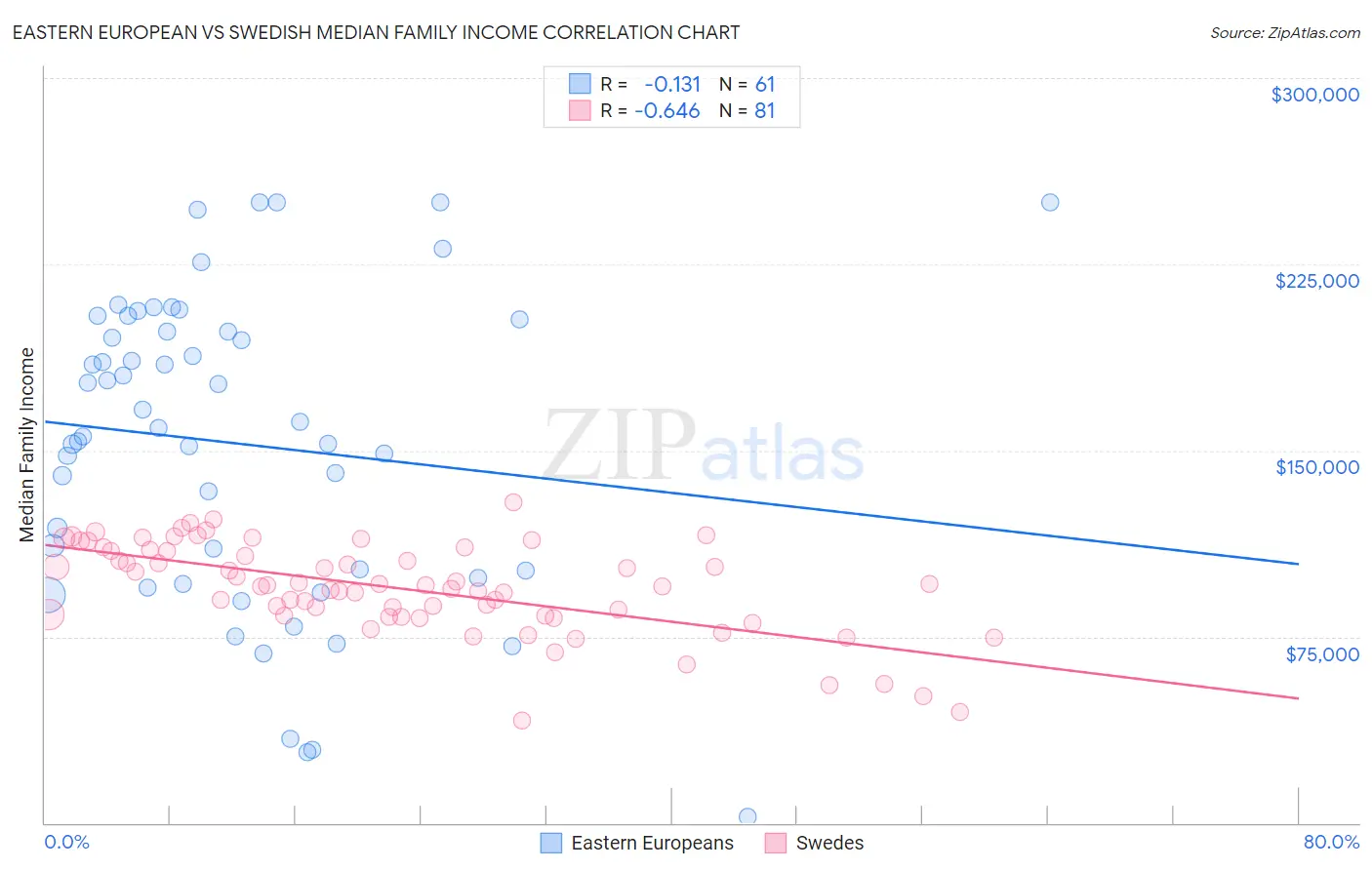 Eastern European vs Swedish Median Family Income