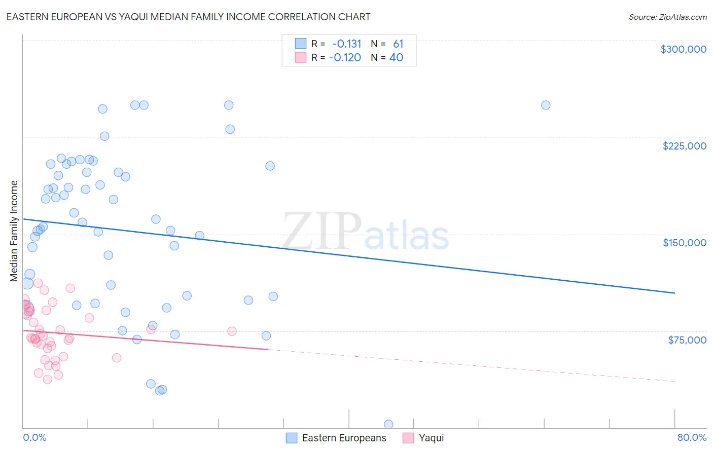 Eastern European vs Yaqui Median Family Income