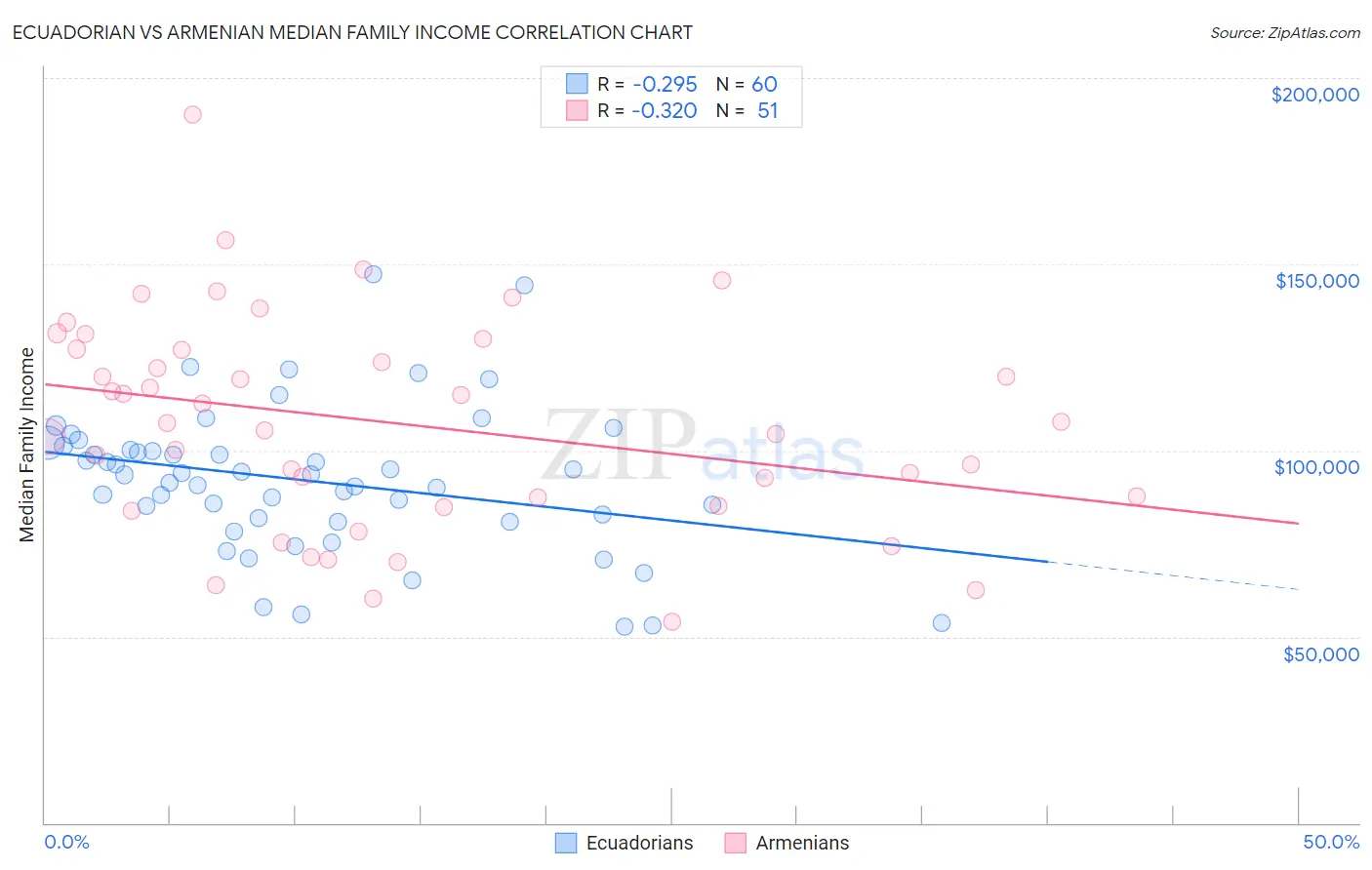 Ecuadorian vs Armenian Median Family Income