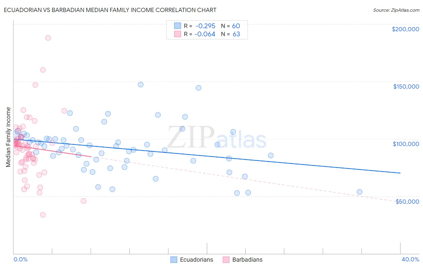 Ecuadorian vs Barbadian Median Family Income