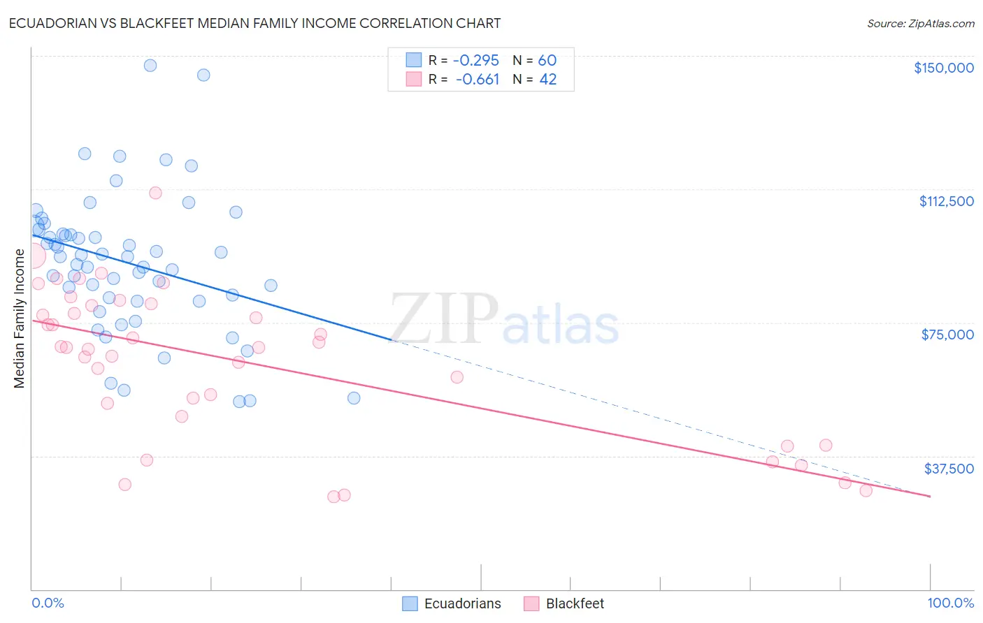 Ecuadorian vs Blackfeet Median Family Income