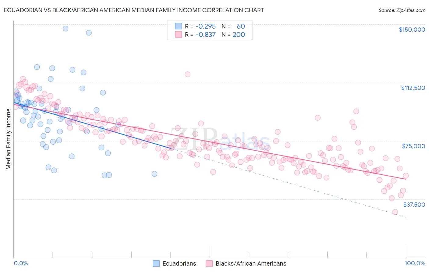 Ecuadorian vs Black/African American Median Family Income