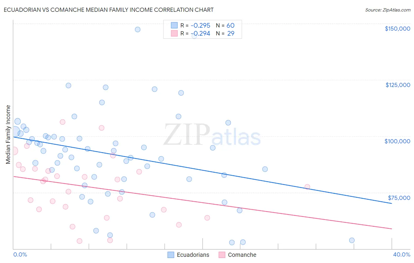 Ecuadorian vs Comanche Median Family Income