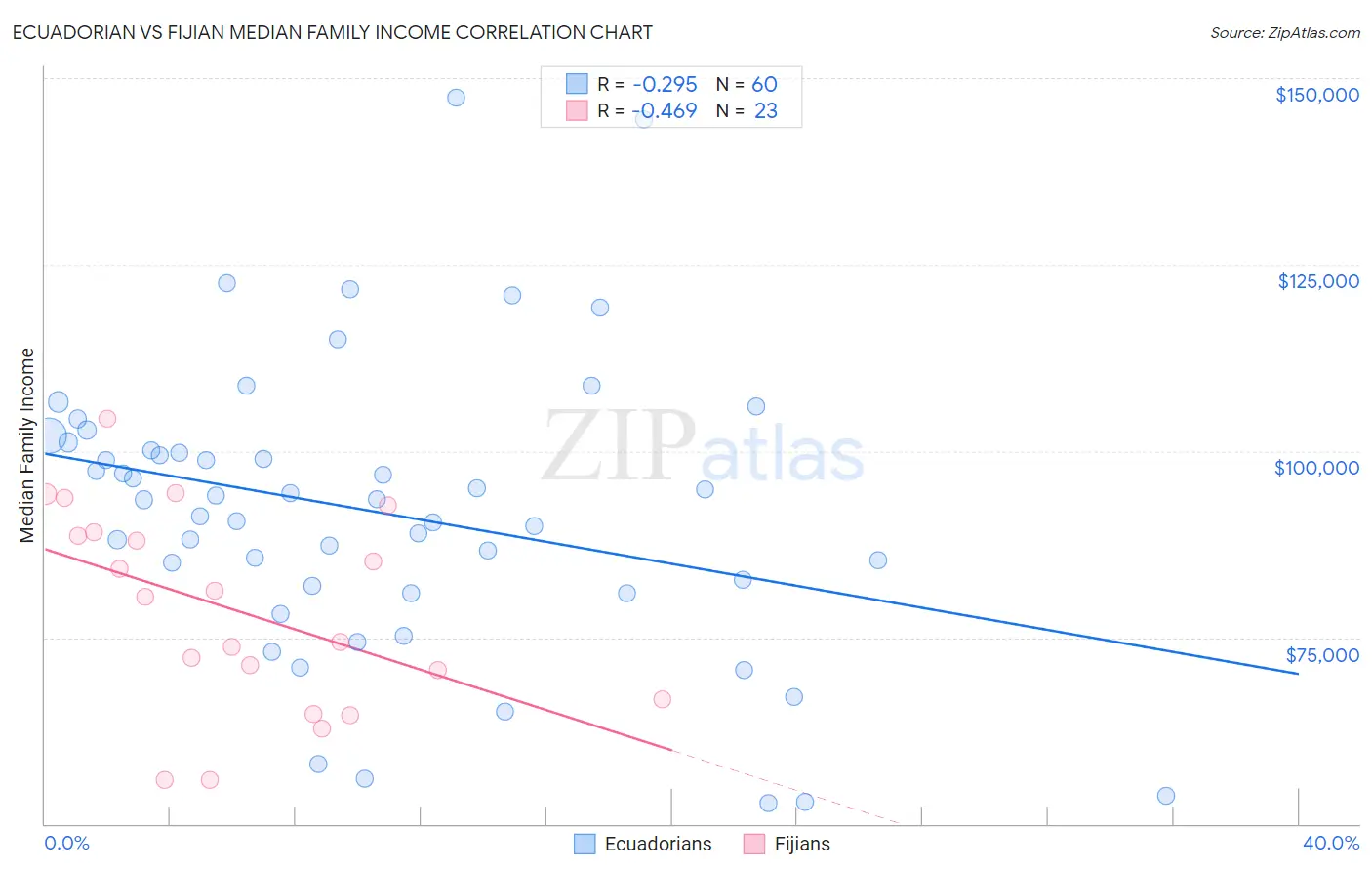 Ecuadorian vs Fijian Median Family Income
