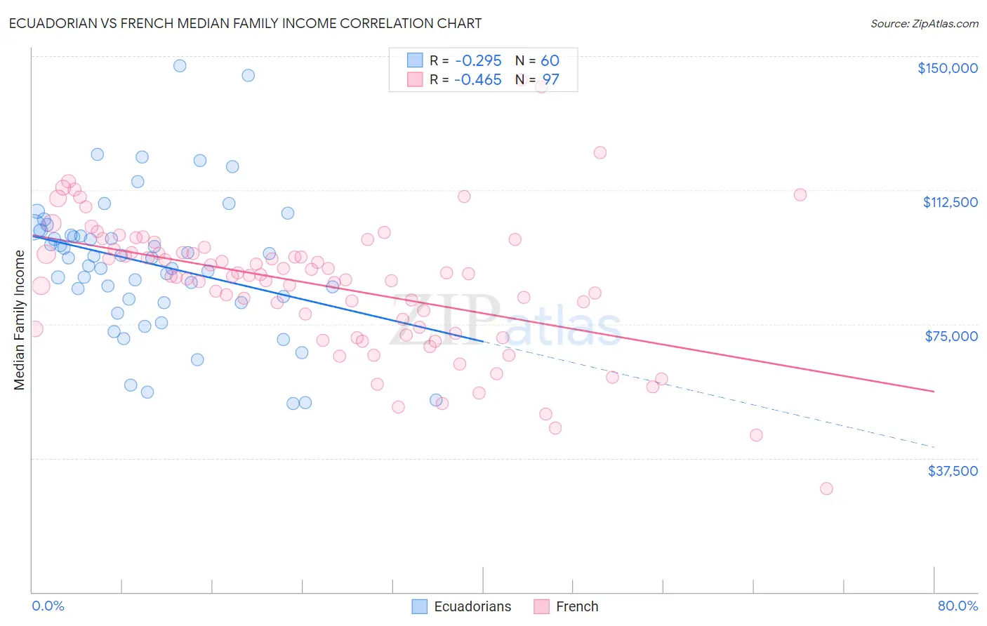 Ecuadorian vs French Median Family Income