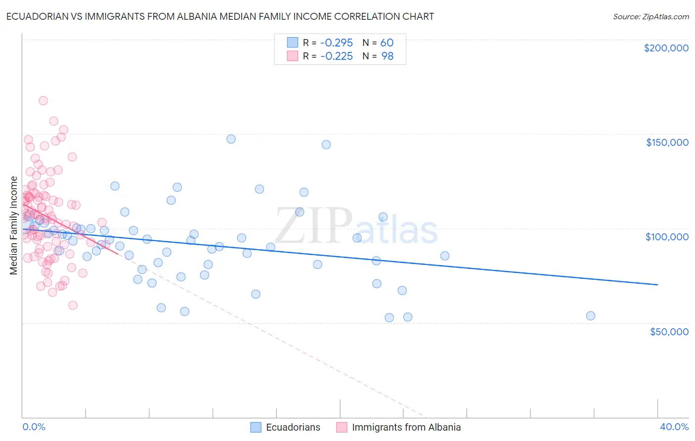 Ecuadorian vs Immigrants from Albania Median Family Income