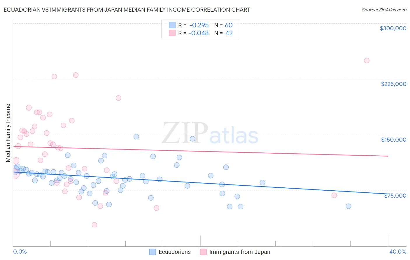 Ecuadorian vs Immigrants from Japan Median Family Income