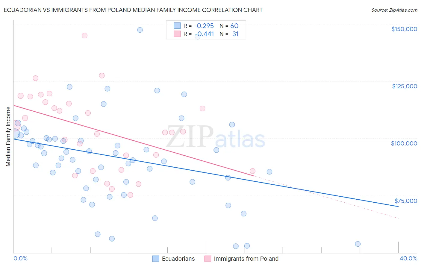 Ecuadorian vs Immigrants from Poland Median Family Income