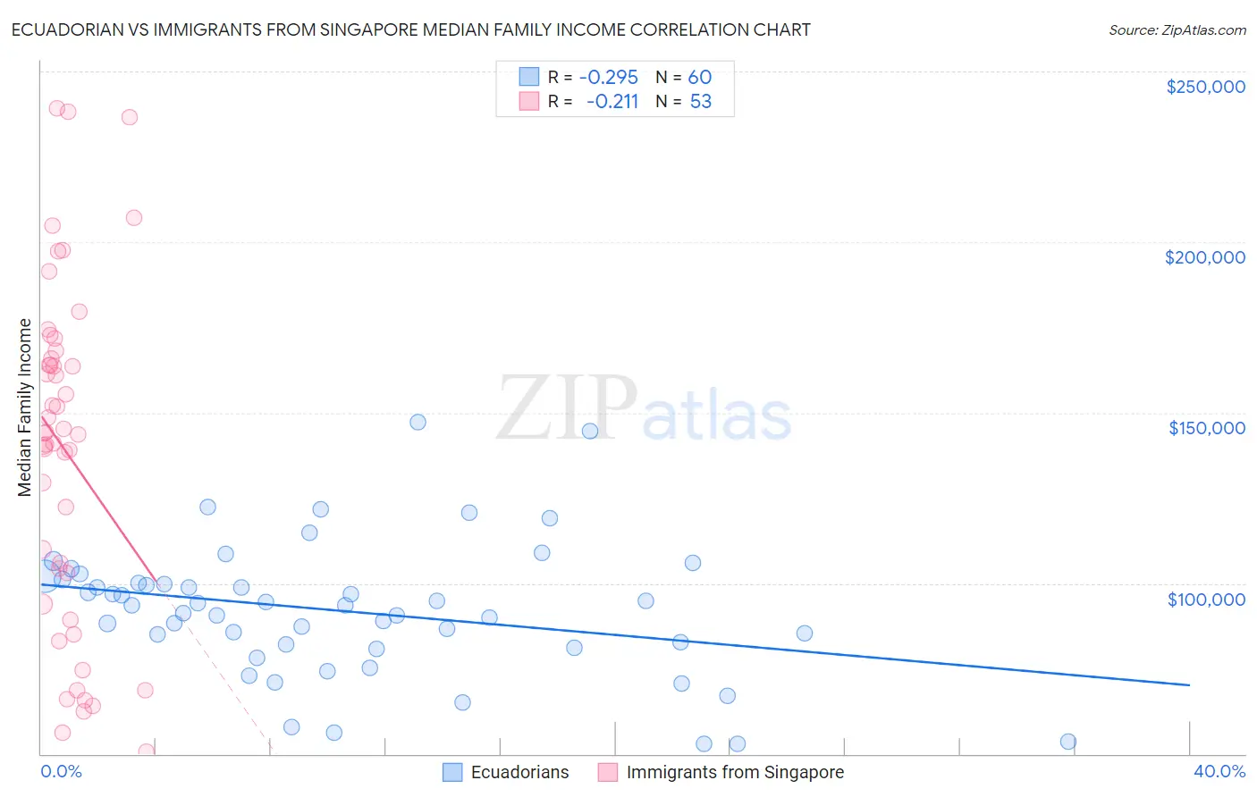 Ecuadorian vs Immigrants from Singapore Median Family Income