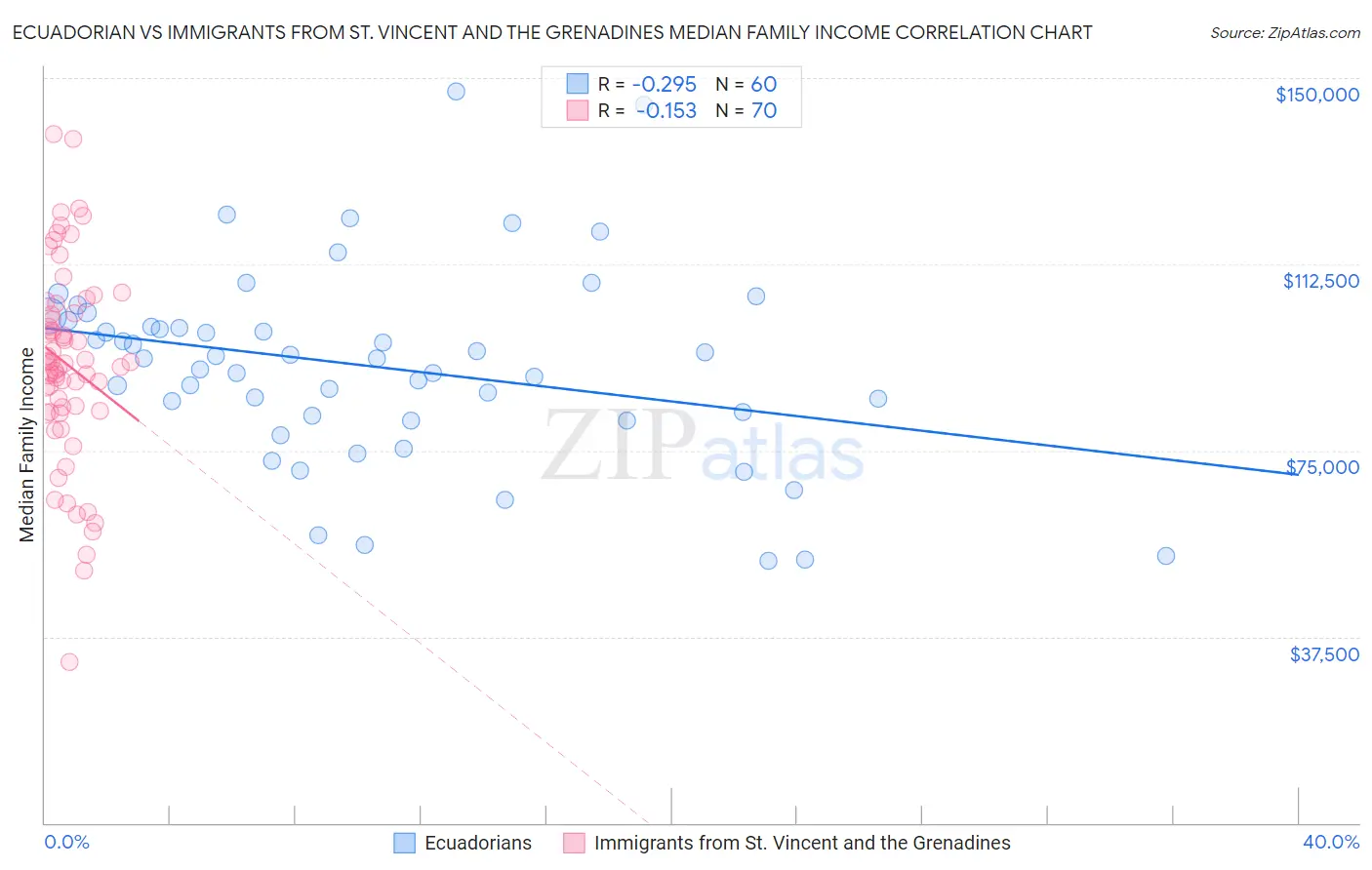 Ecuadorian vs Immigrants from St. Vincent and the Grenadines Median Family Income