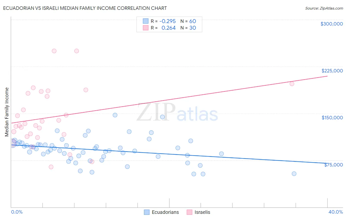 Ecuadorian vs Israeli Median Family Income