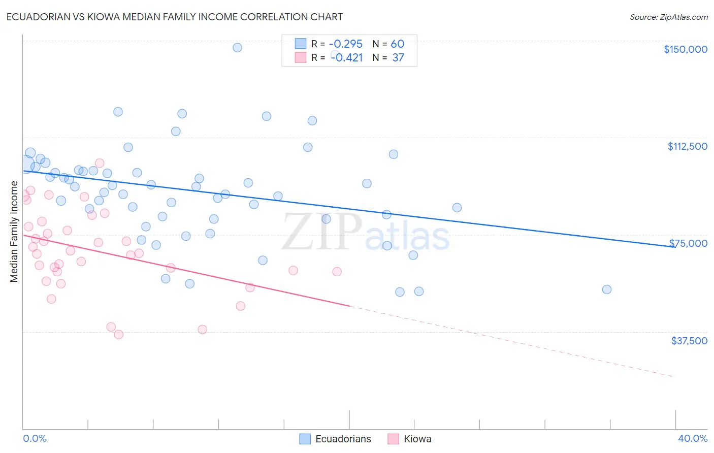 Ecuadorian vs Kiowa Median Family Income