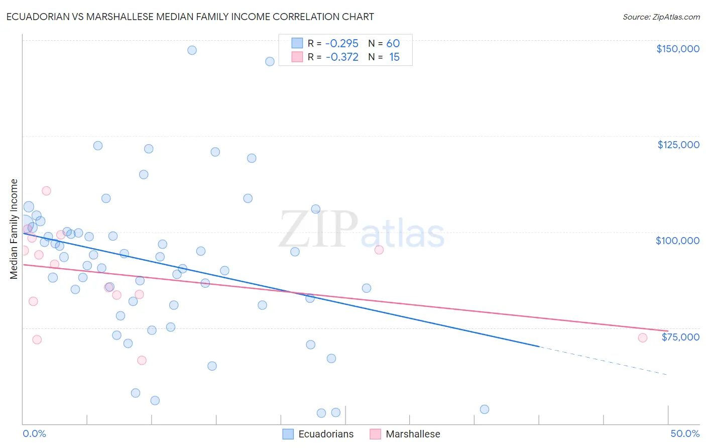 Ecuadorian vs Marshallese Median Family Income