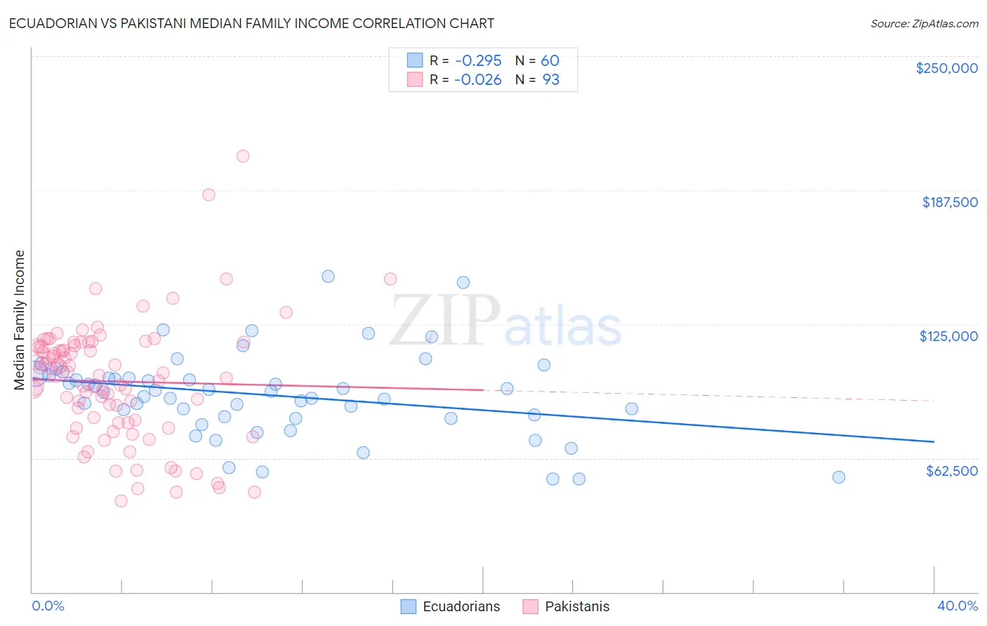 Ecuadorian vs Pakistani Median Family Income