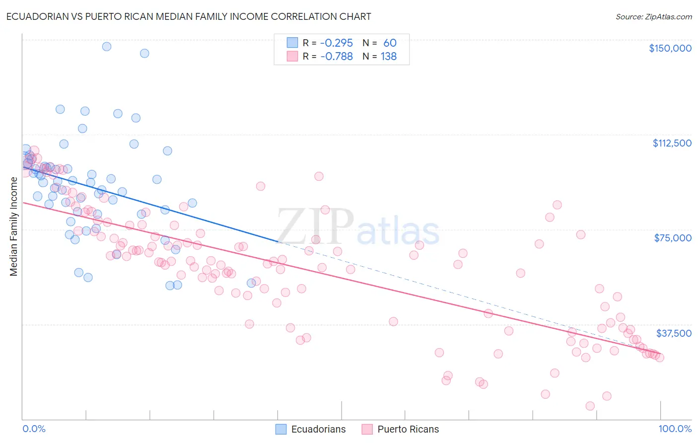 Ecuadorian vs Puerto Rican Median Family Income