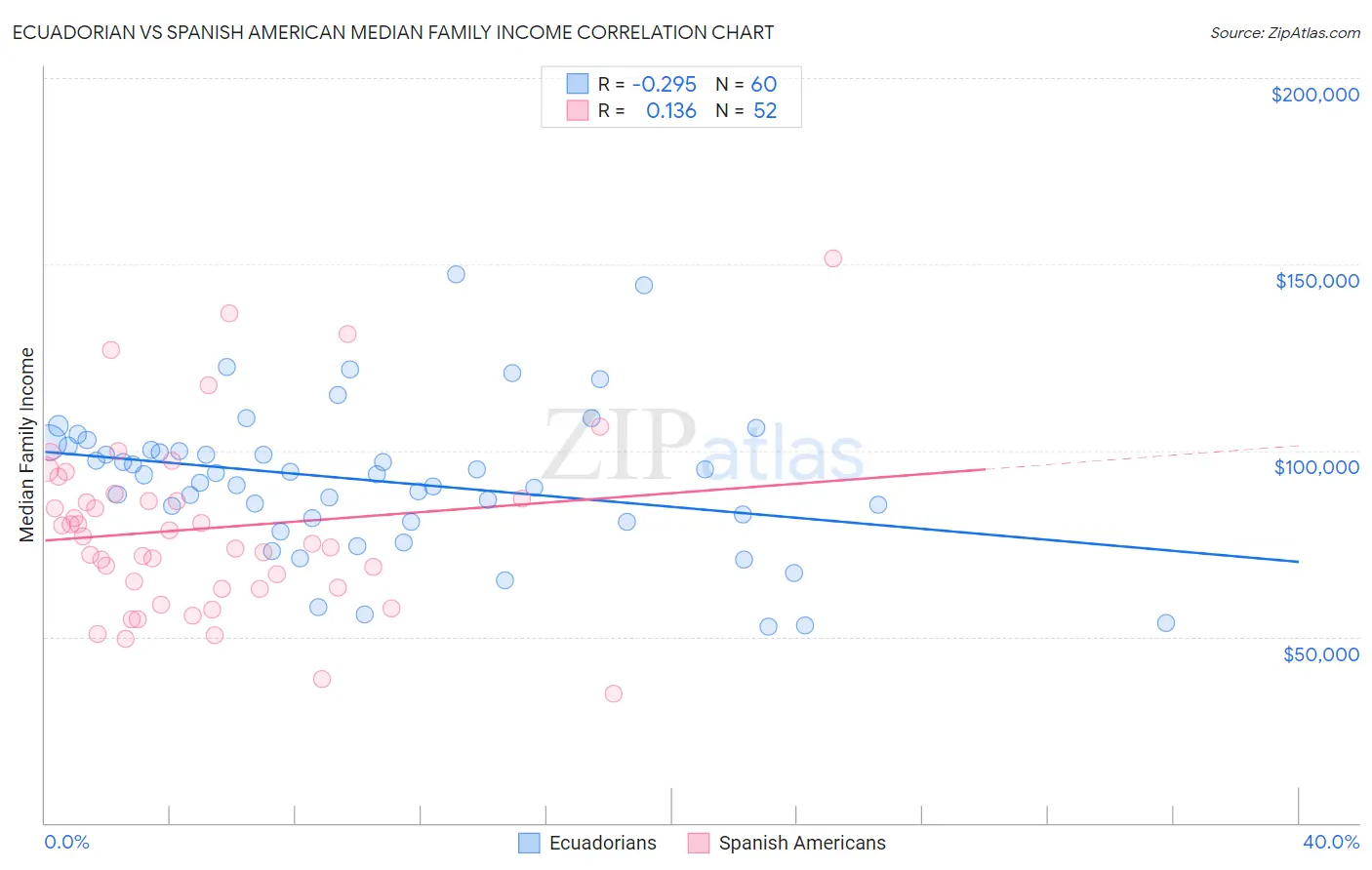 Ecuadorian vs Spanish American Median Family Income