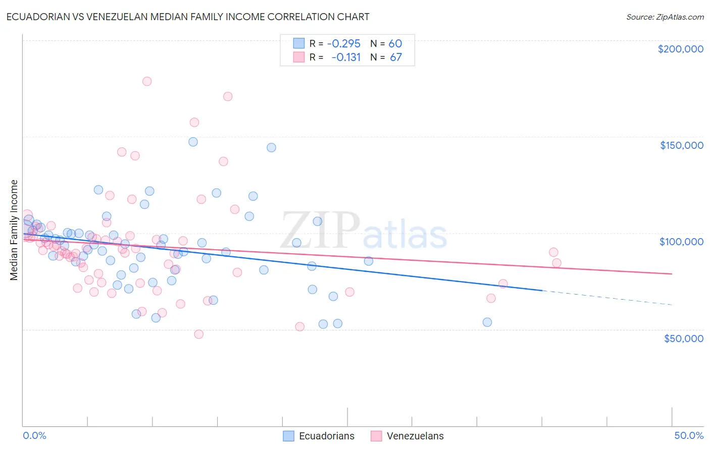 Ecuadorian vs Venezuelan Median Family Income