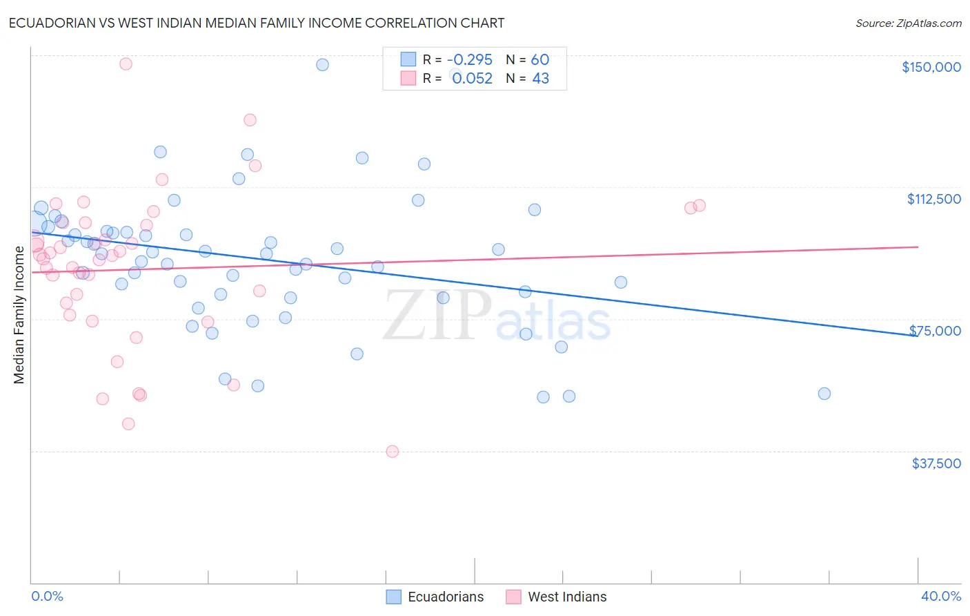 Ecuadorian vs West Indian Median Family Income