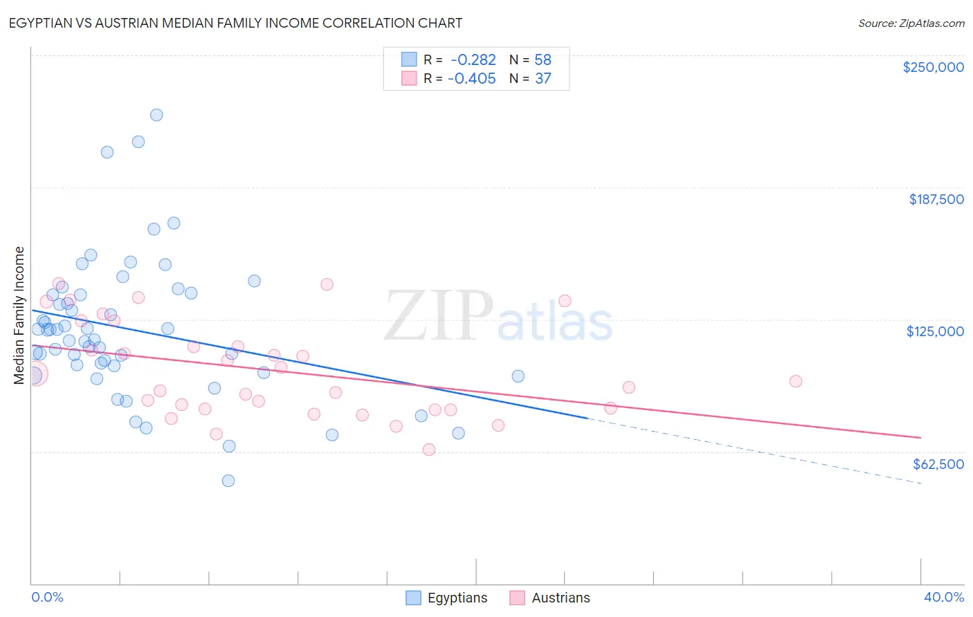 Egyptian vs Austrian Median Family Income