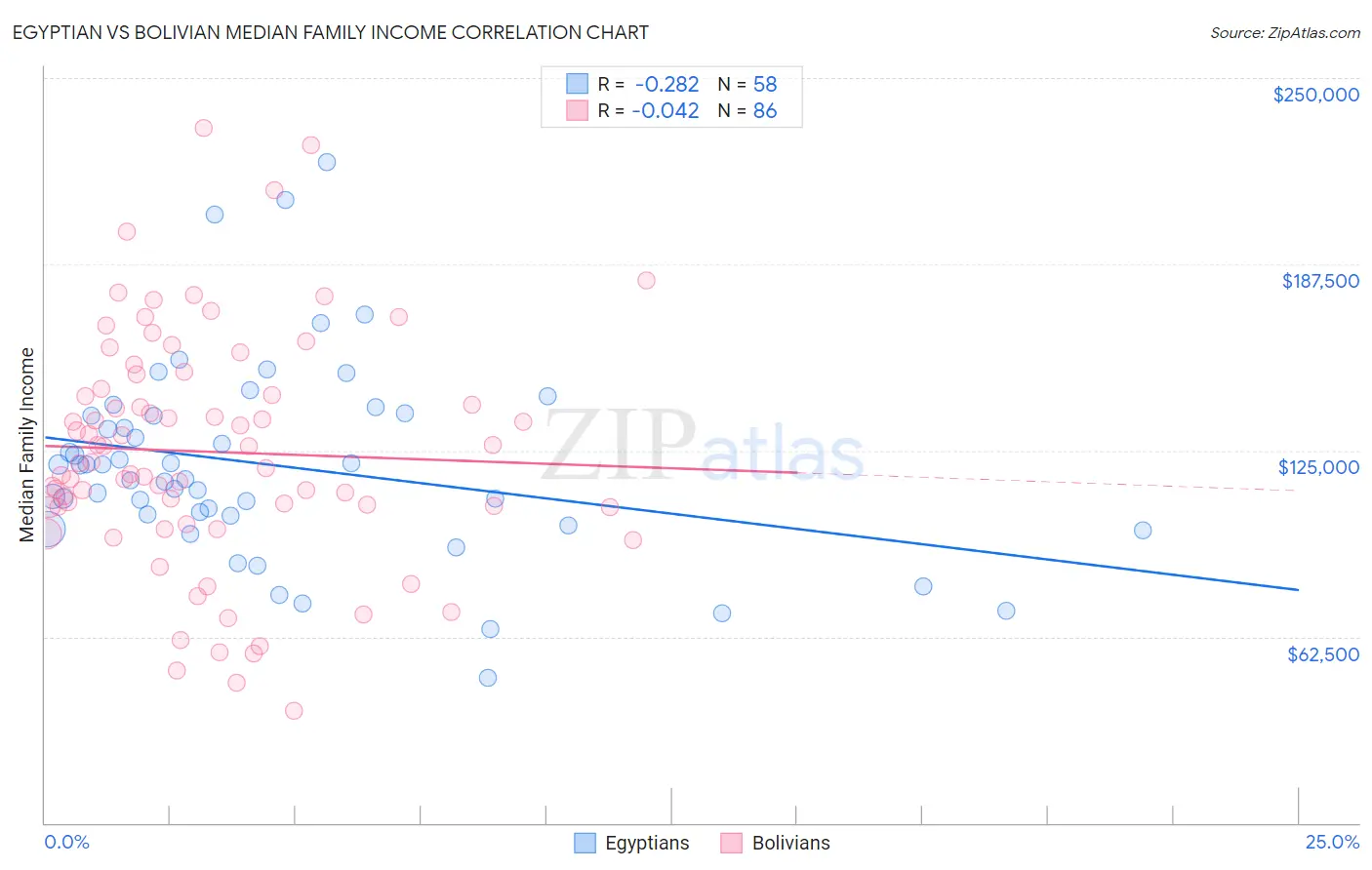 Egyptian vs Bolivian Median Family Income