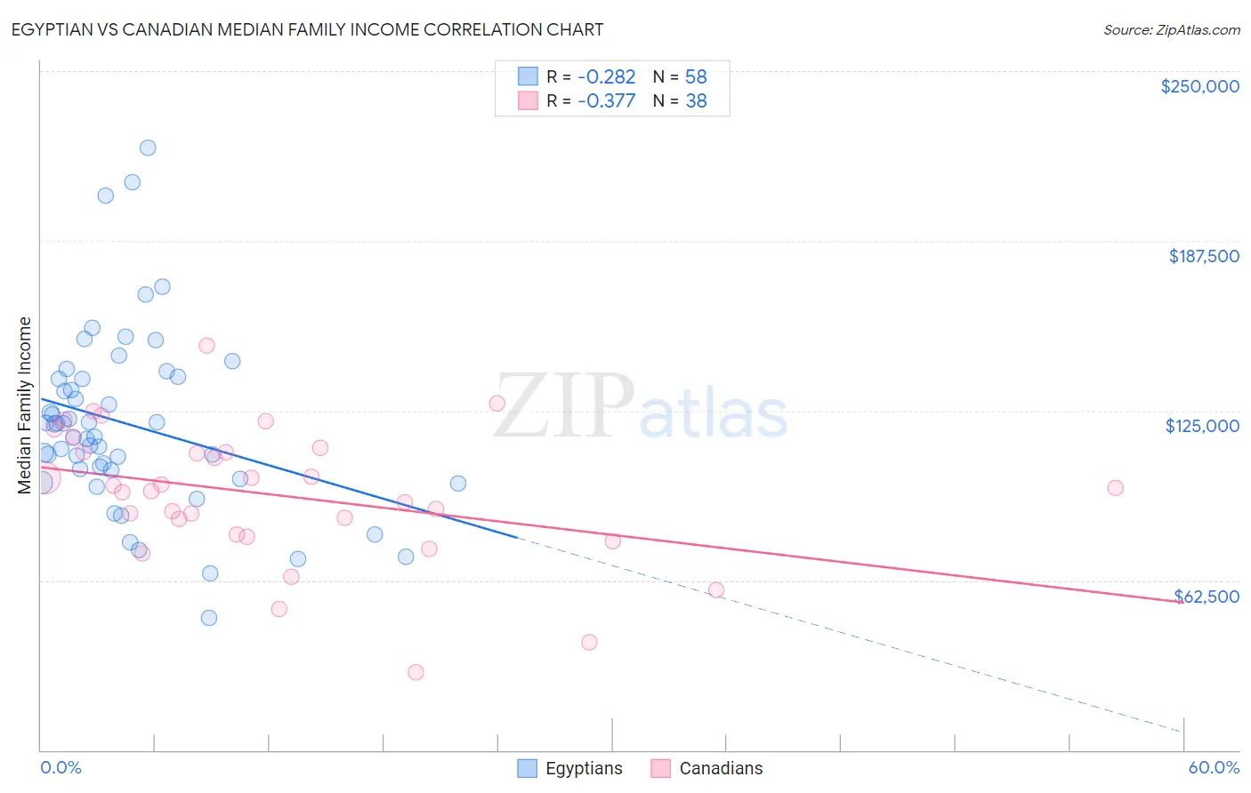 Egyptian vs Canadian Median Family Income
