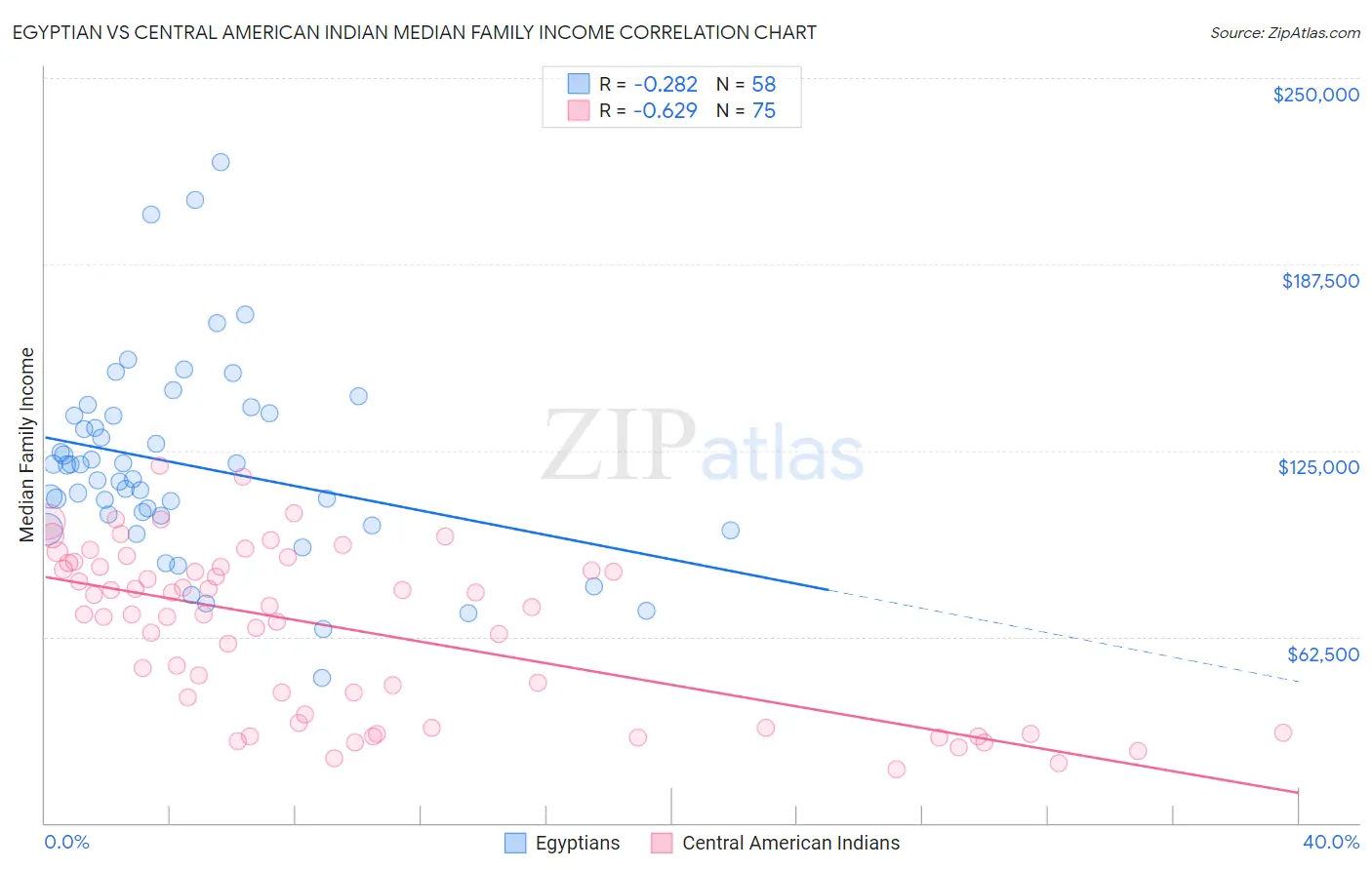 Egyptian vs Central American Indian Median Family Income