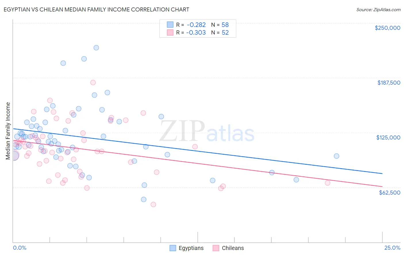 Egyptian vs Chilean Median Family Income