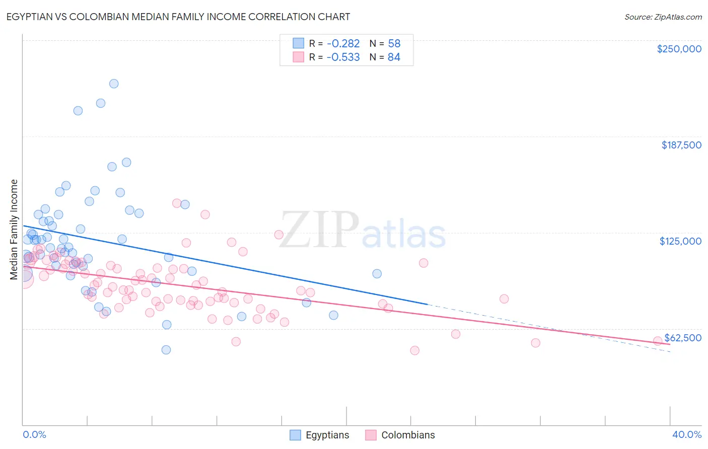 Egyptian vs Colombian Median Family Income