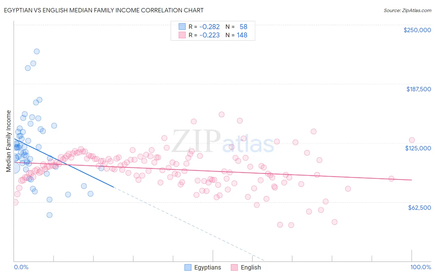 Egyptian vs English Median Family Income