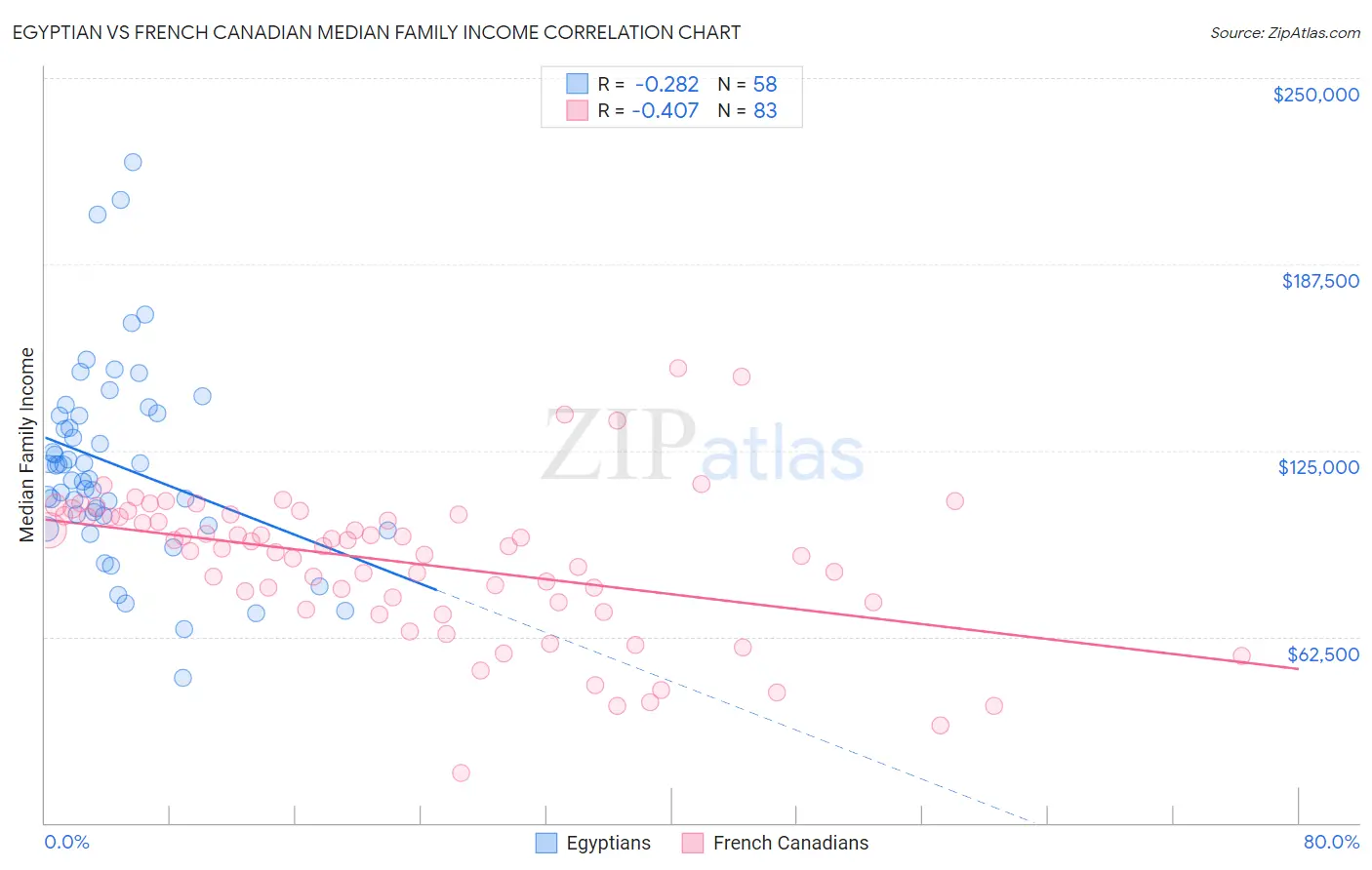 Egyptian vs French Canadian Median Family Income