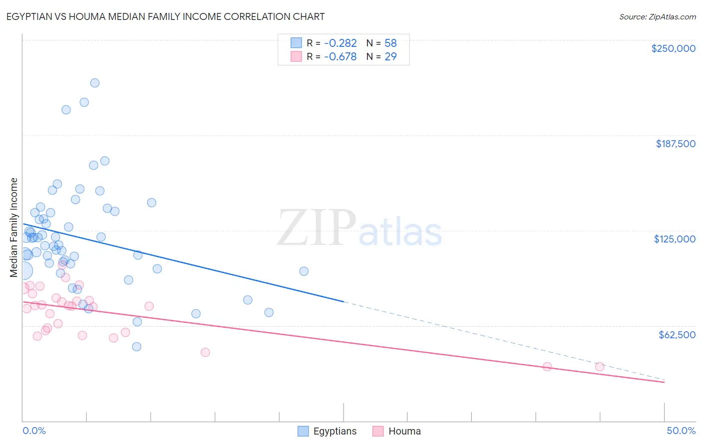 Egyptian vs Houma Median Family Income