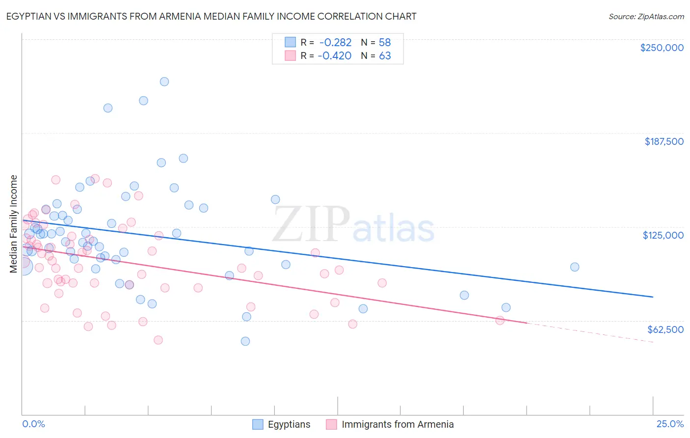 Egyptian vs Immigrants from Armenia Median Family Income