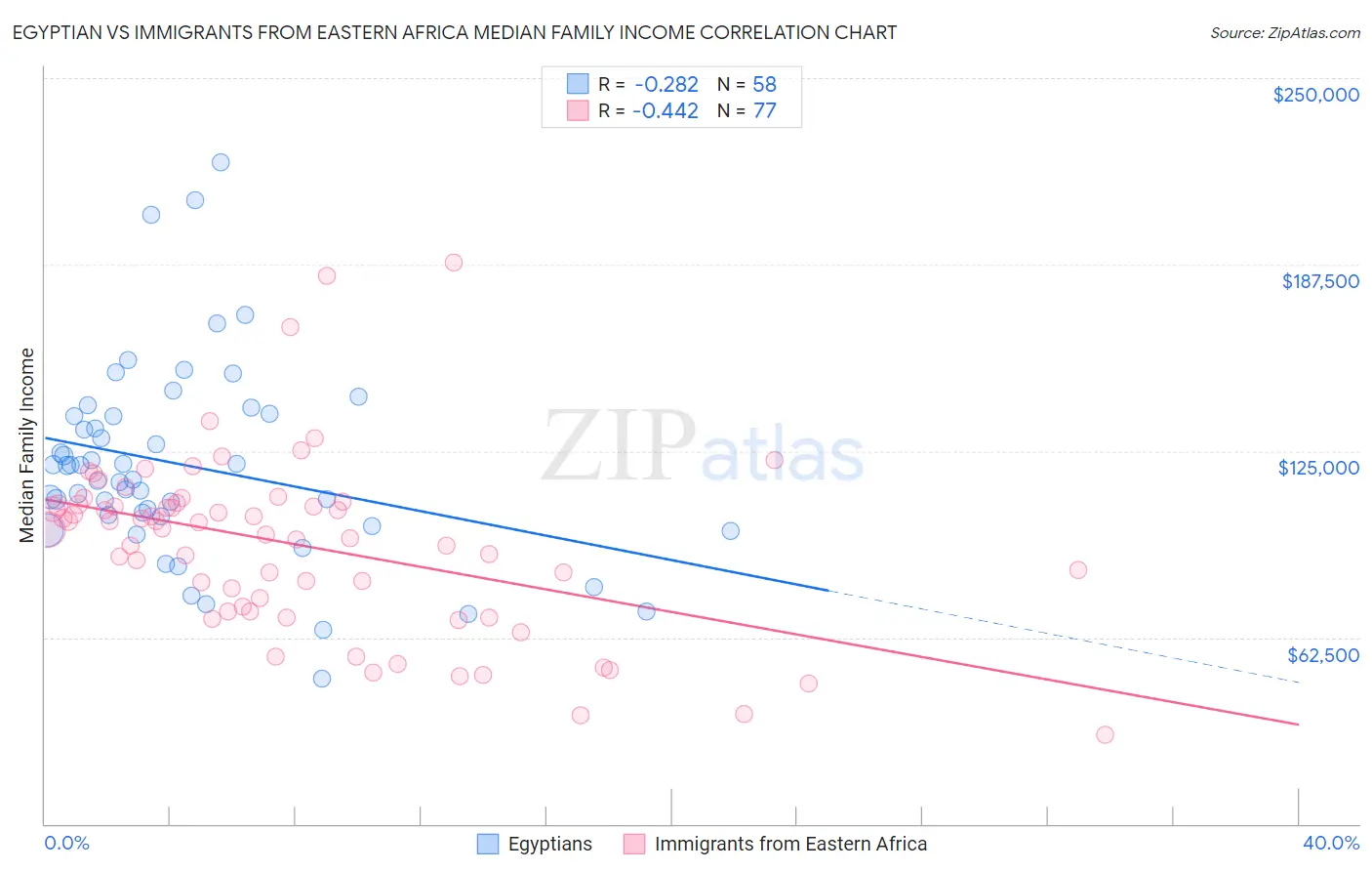 Egyptian vs Immigrants from Eastern Africa Median Family Income