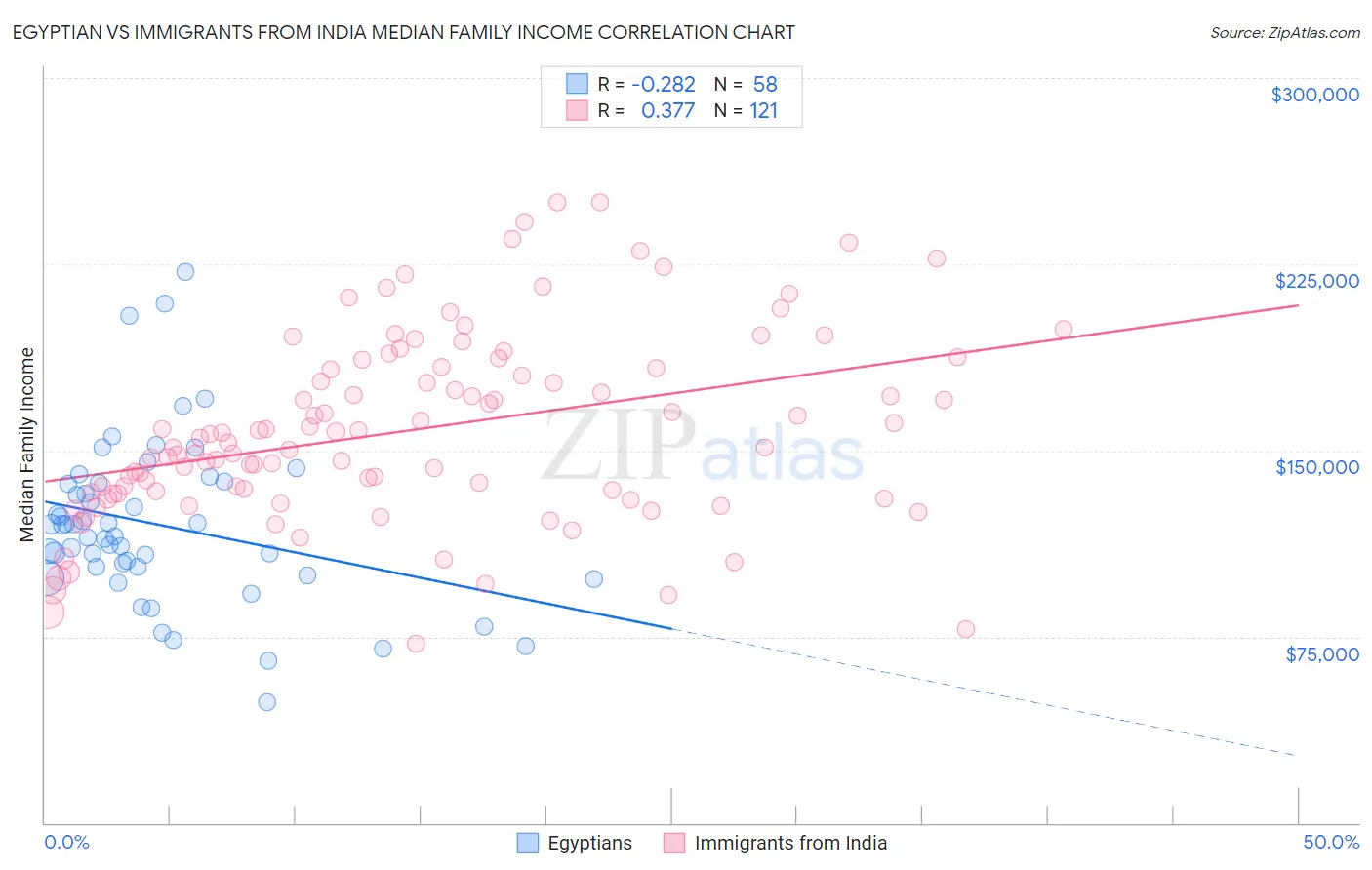 Egyptian vs Immigrants from India Median Family Income