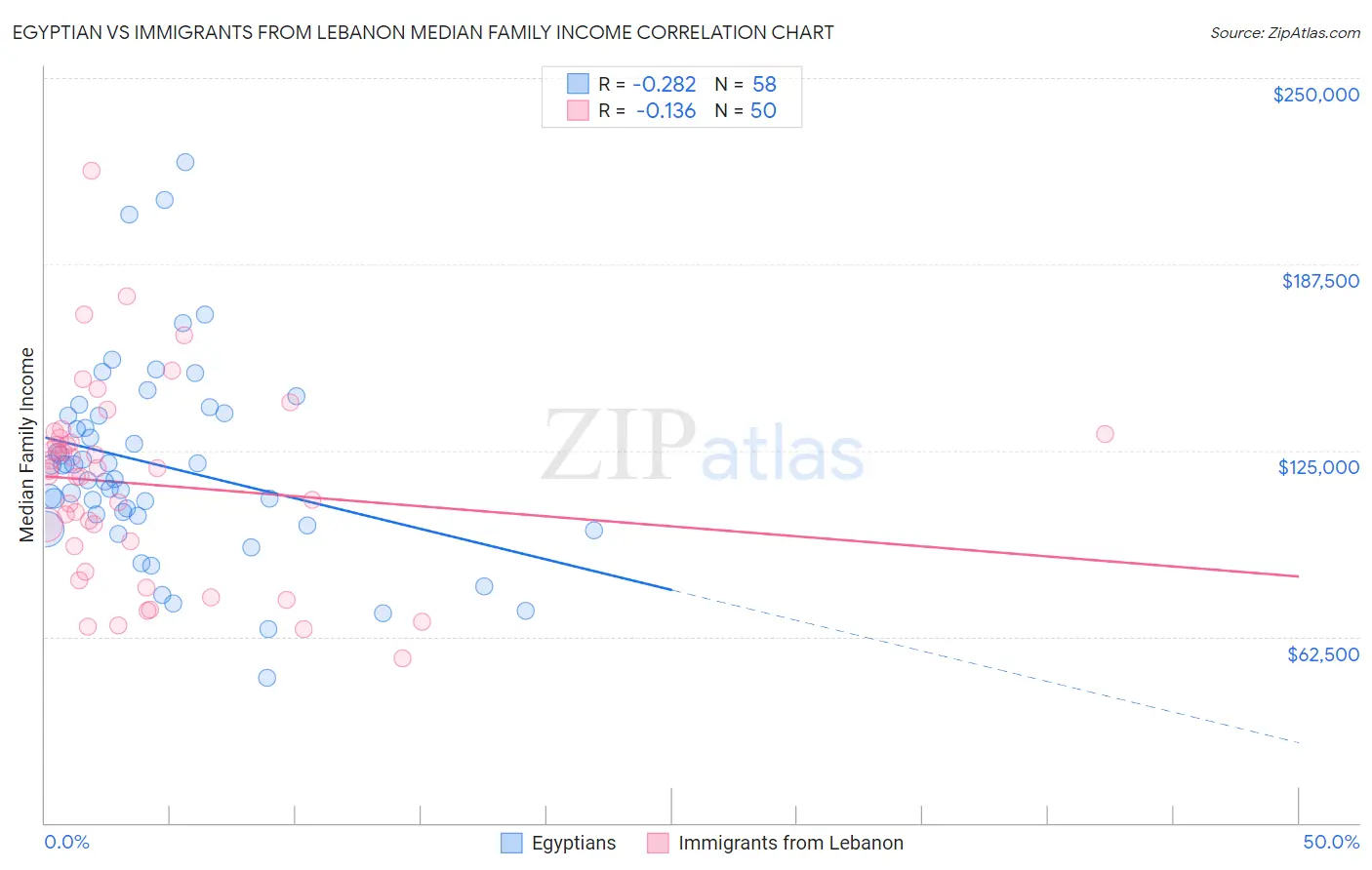 Egyptian vs Immigrants from Lebanon Median Family Income