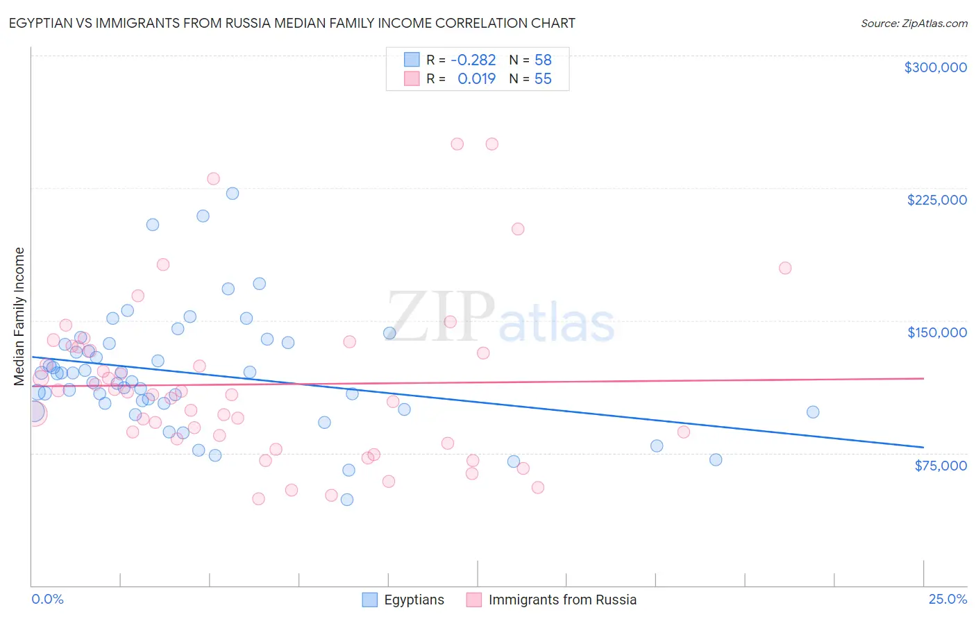 Egyptian vs Immigrants from Russia Median Family Income