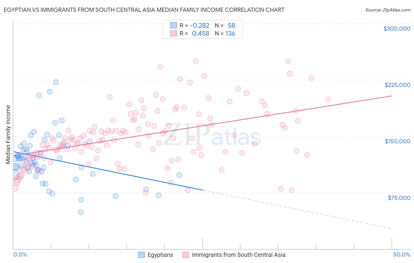 Egyptian vs Immigrants from South Central Asia Median Family Income