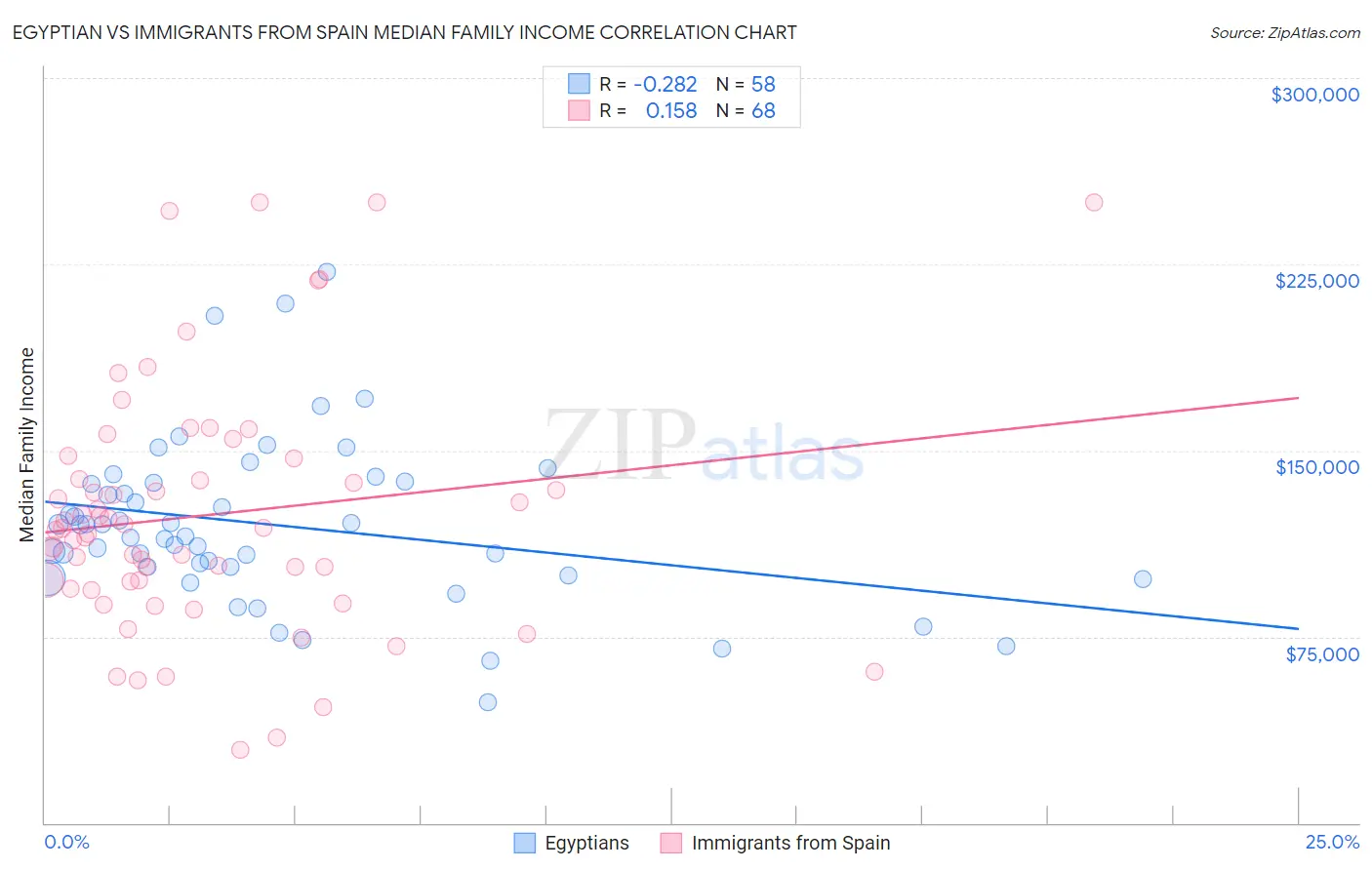 Egyptian vs Immigrants from Spain Median Family Income