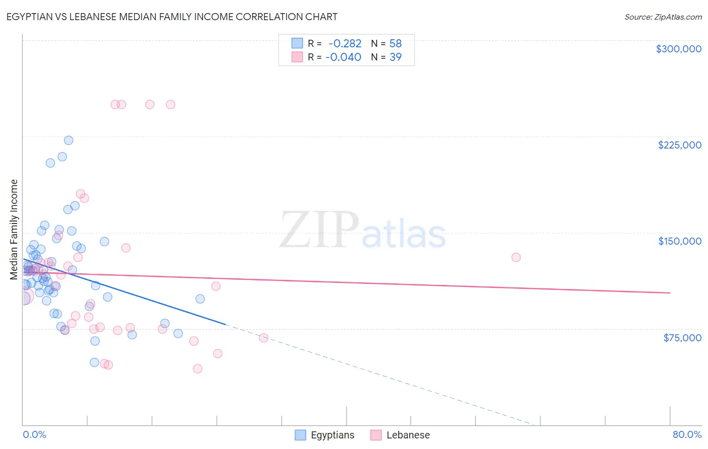 Egyptian vs Lebanese Median Family Income