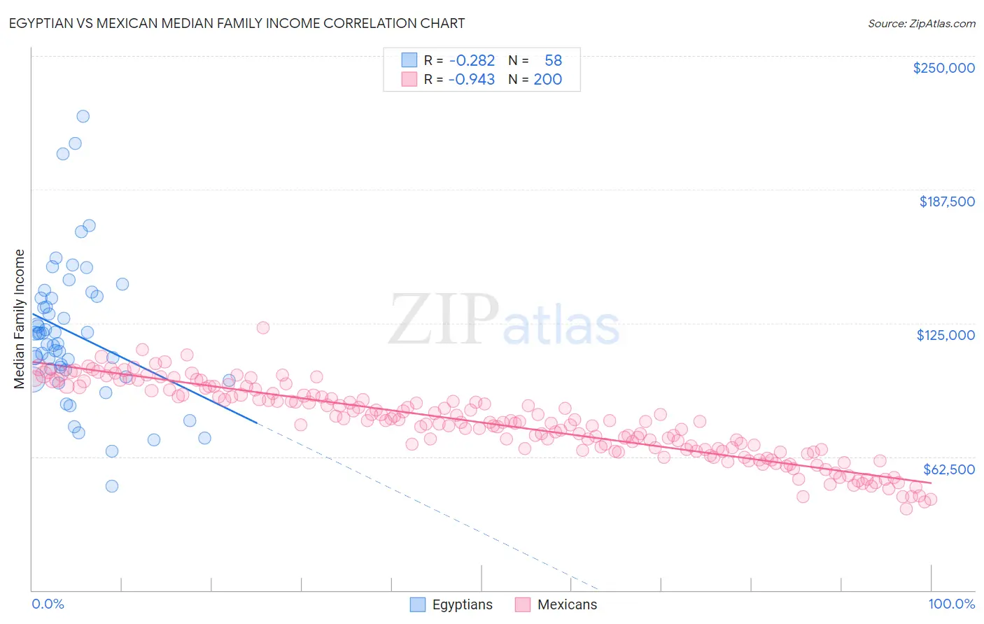 Egyptian vs Mexican Median Family Income