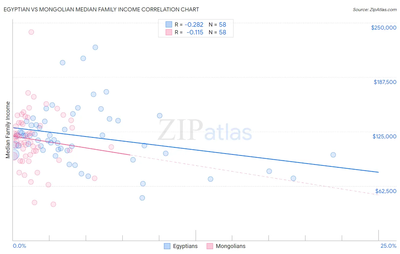 Egyptian vs Mongolian Median Family Income